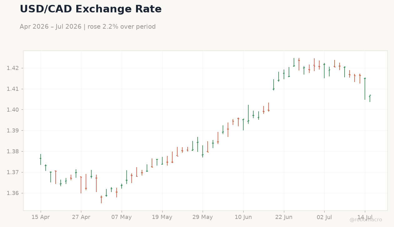USD/CAD Exchange Rate
