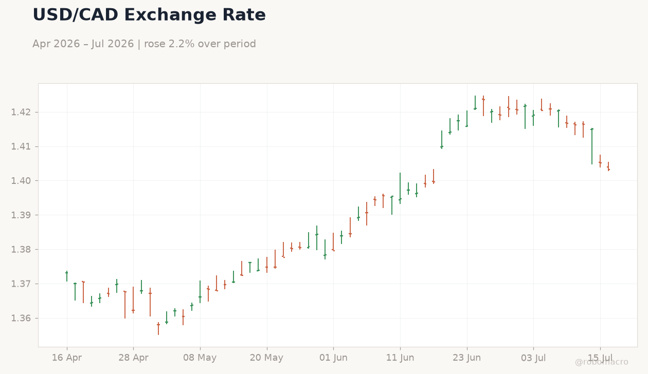 USD/CAD Exchange Rate