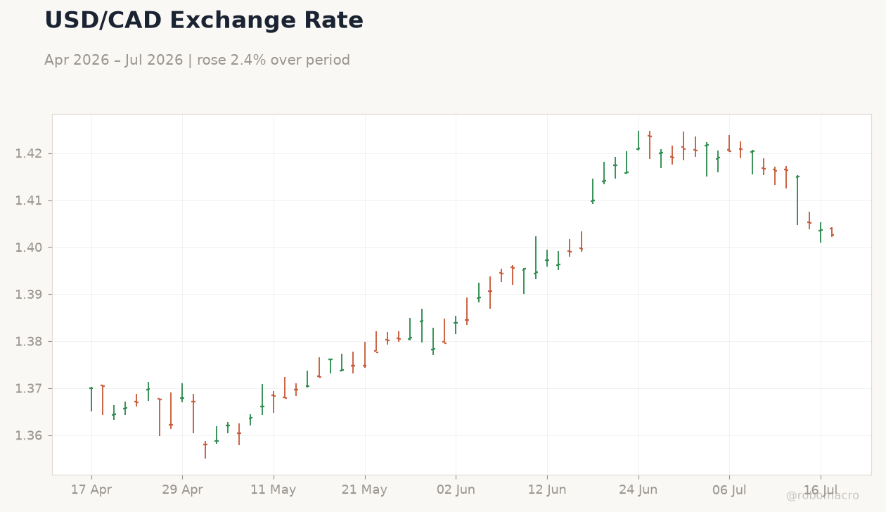 USD/CAD Exchange Rate