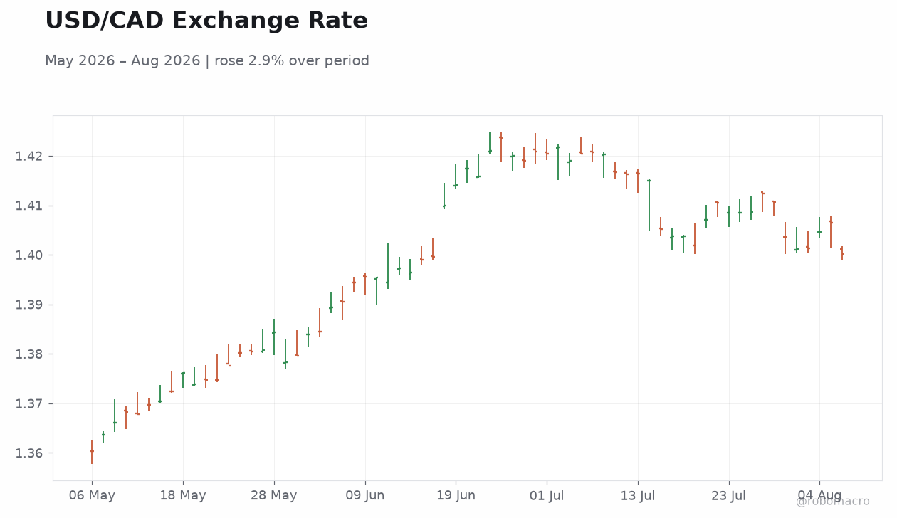 USD/CAD Exchange Rate