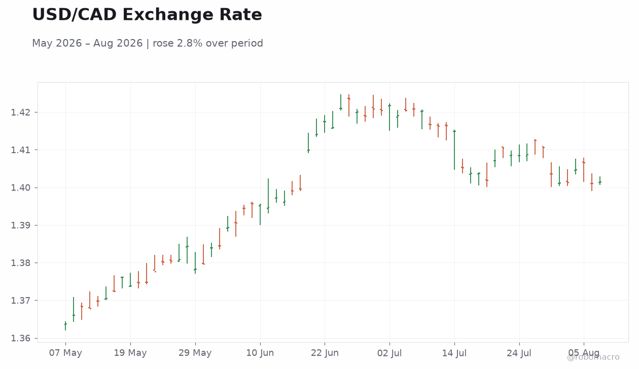 USD/CAD Exchange Rate