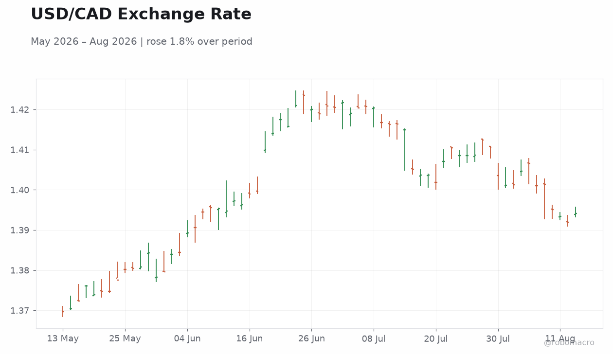 USD/CAD Exchange Rate