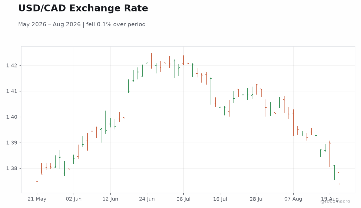 USD/CAD Exchange Rate