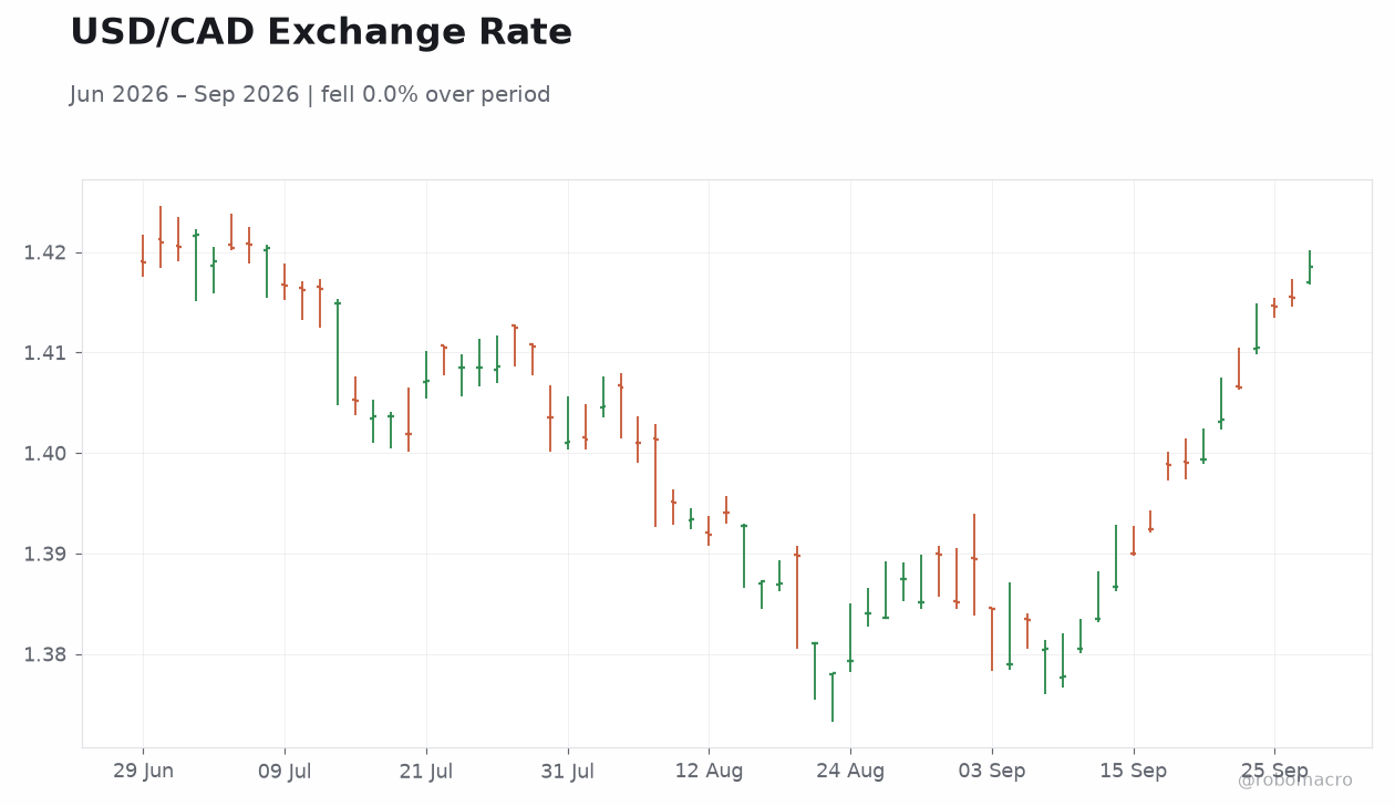 USD/CAD Exchange Rate