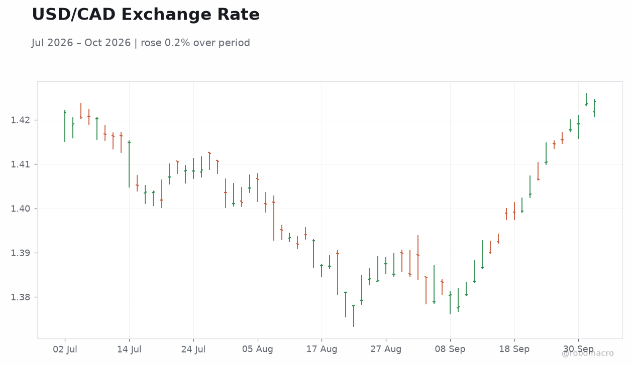 USD/CAD Exchange Rate
