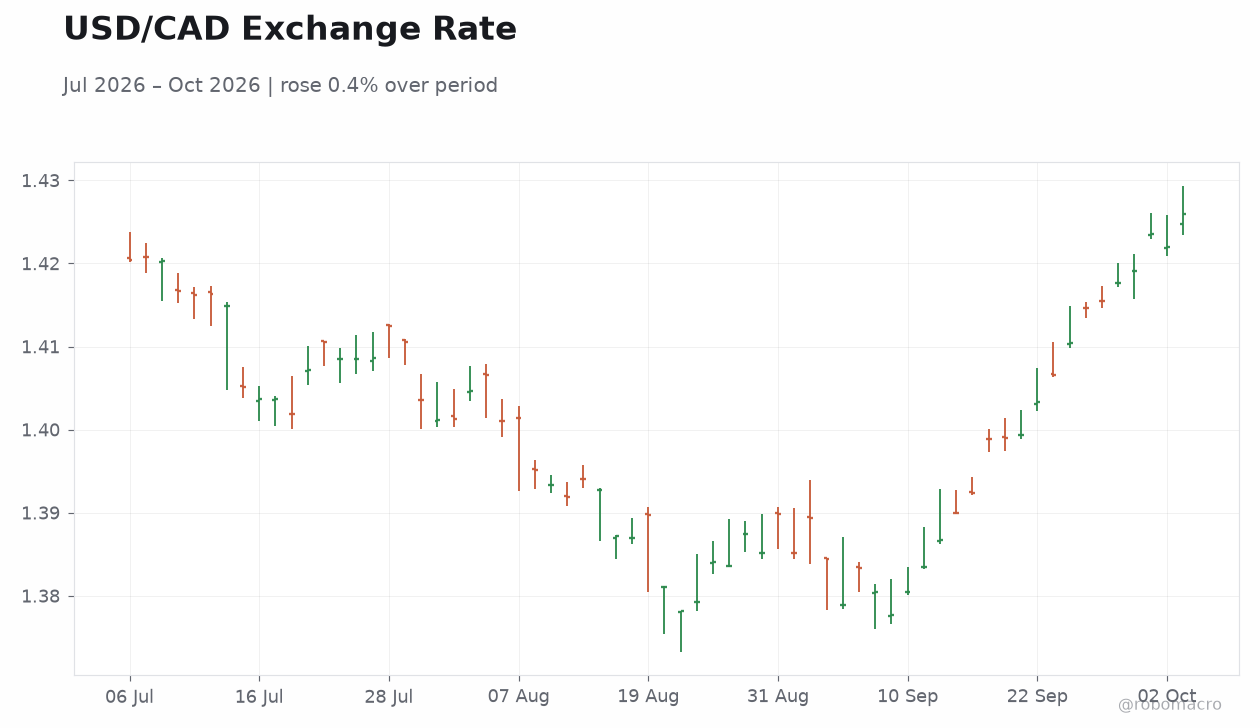 USD/CAD Exchange Rate