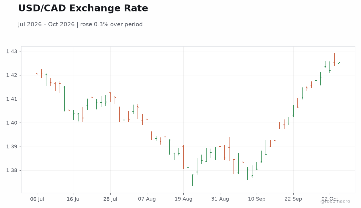 USD/CAD Exchange Rate
