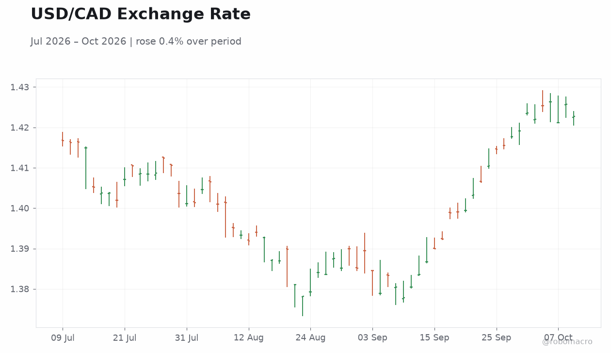 USD/CAD Exchange Rate