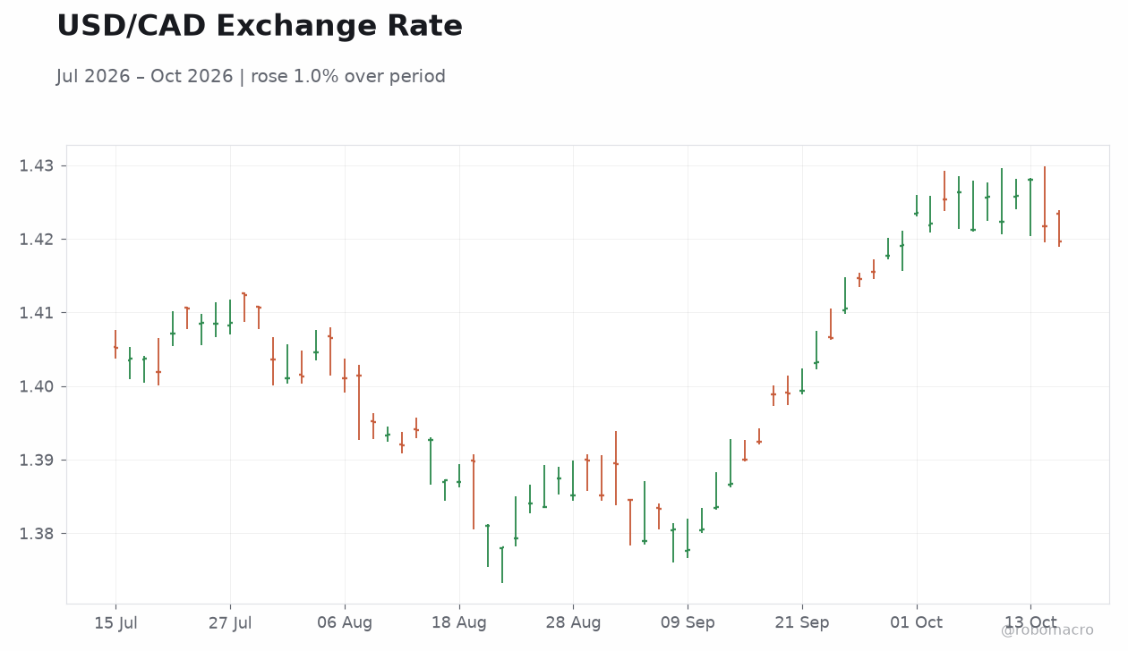 USD/CAD Exchange Rate
