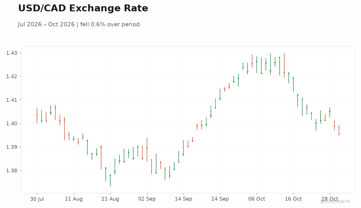 USD/CAD Exchange Rate