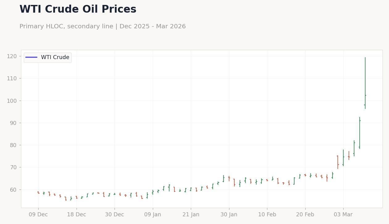 WTI Crude Oil Prices