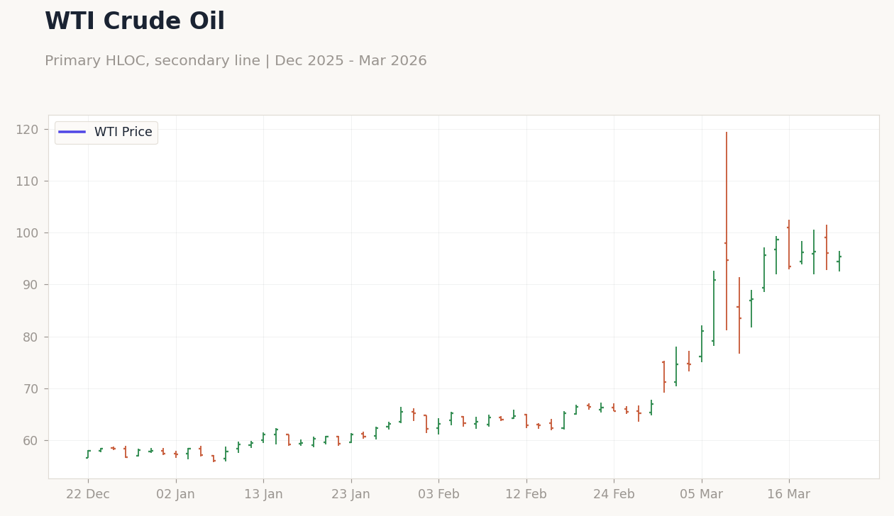 WTI Crude Oil