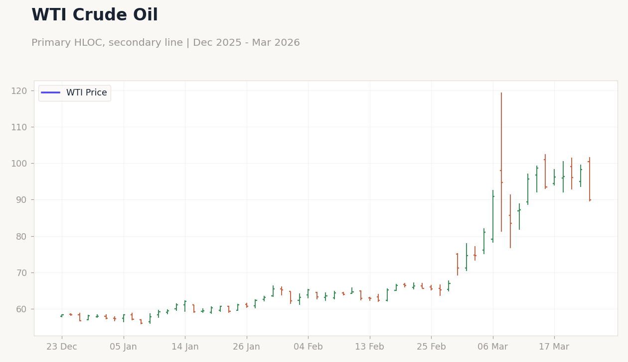 WTI Crude Oil