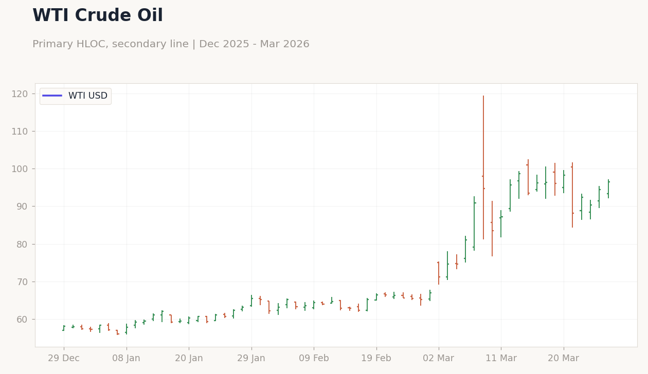 WTI Crude Oil