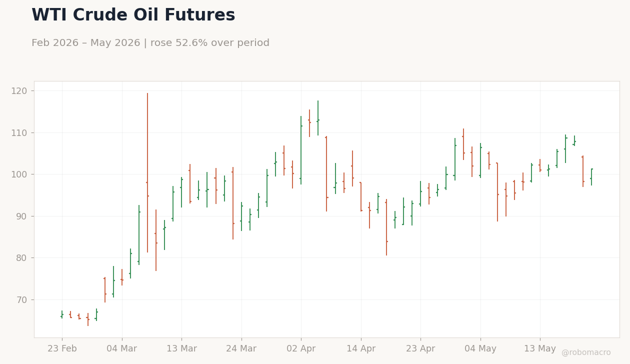 WTI Crude Oil Futures