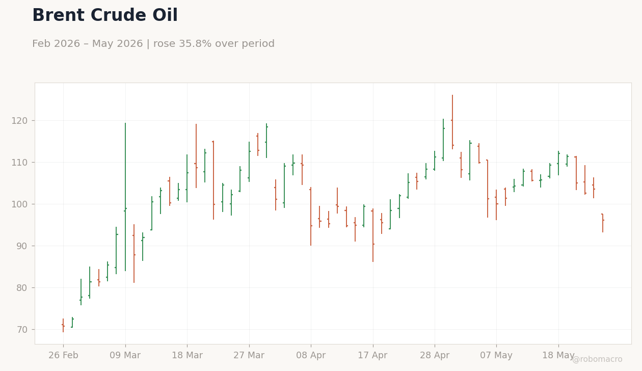 Brent Crude Oil