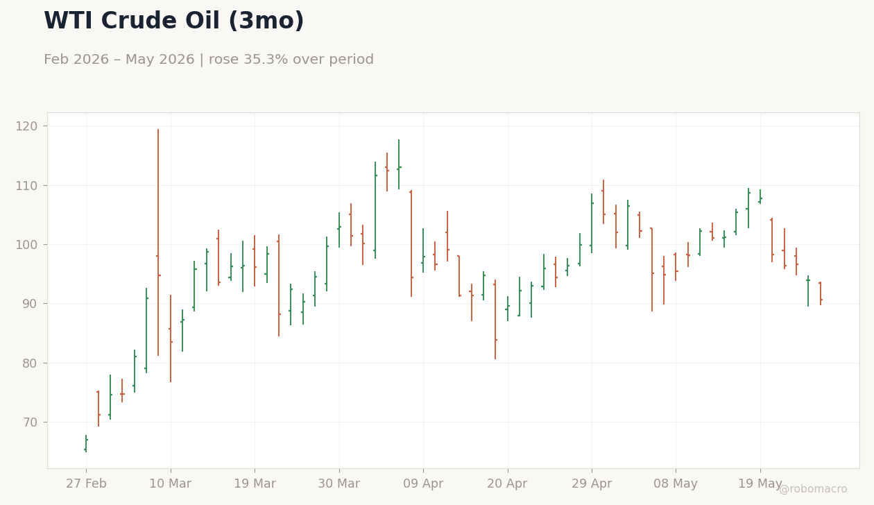 WTI Crude Oil (3mo)
