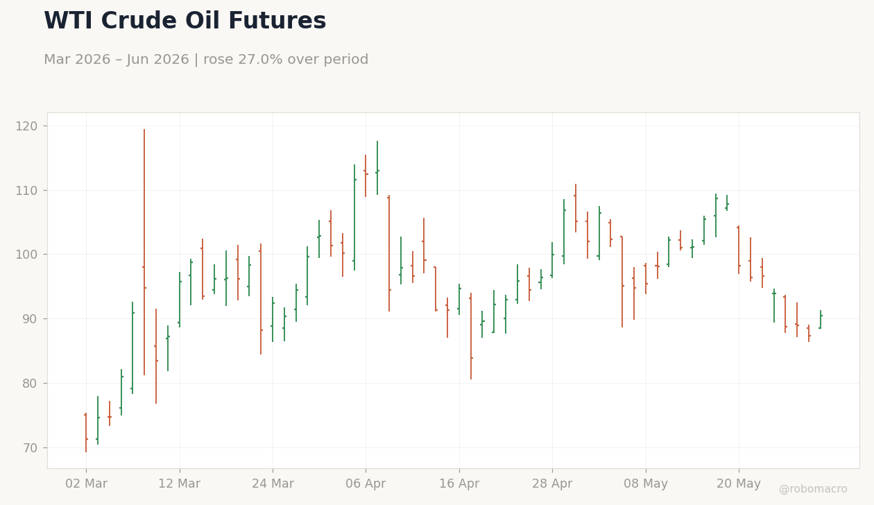 WTI Crude Oil Futures