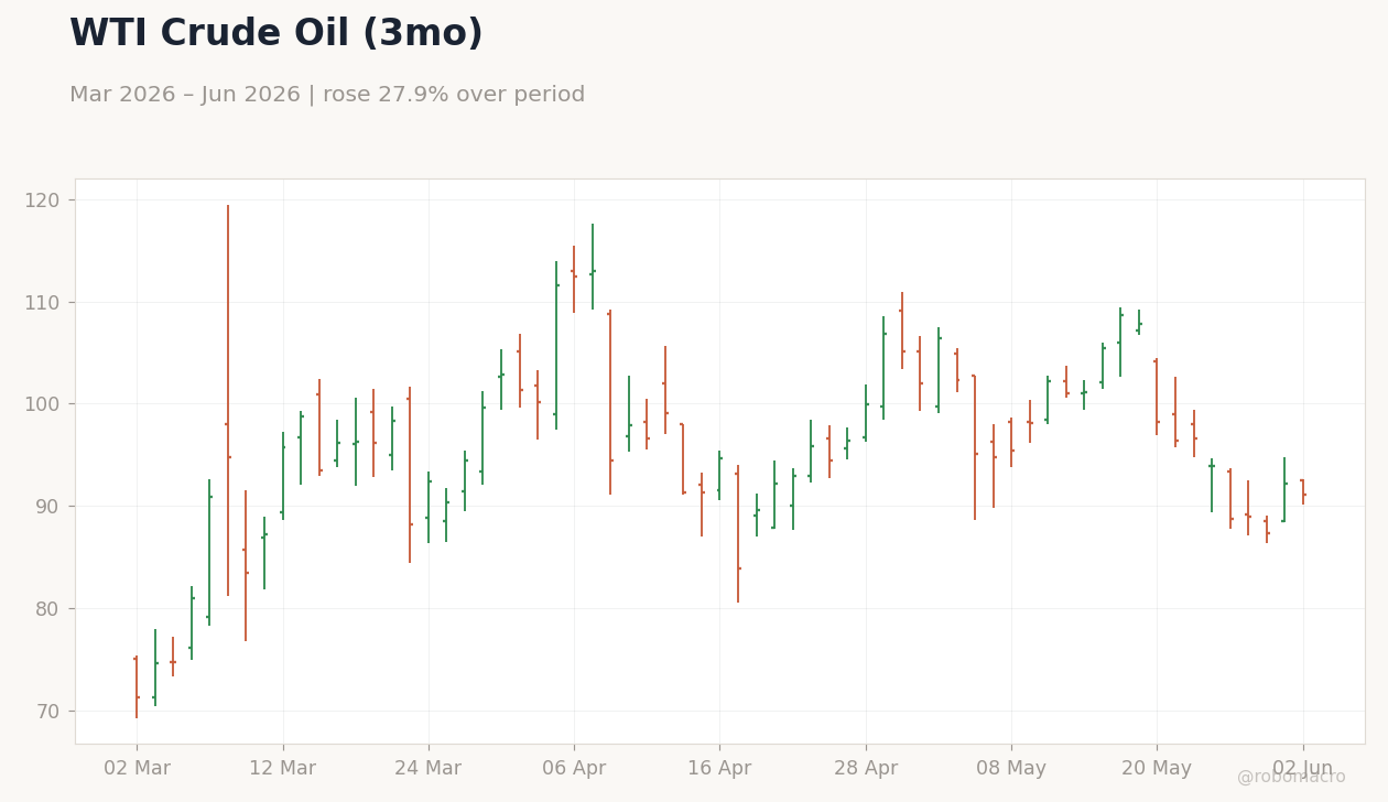 WTI Crude Oil (3mo)