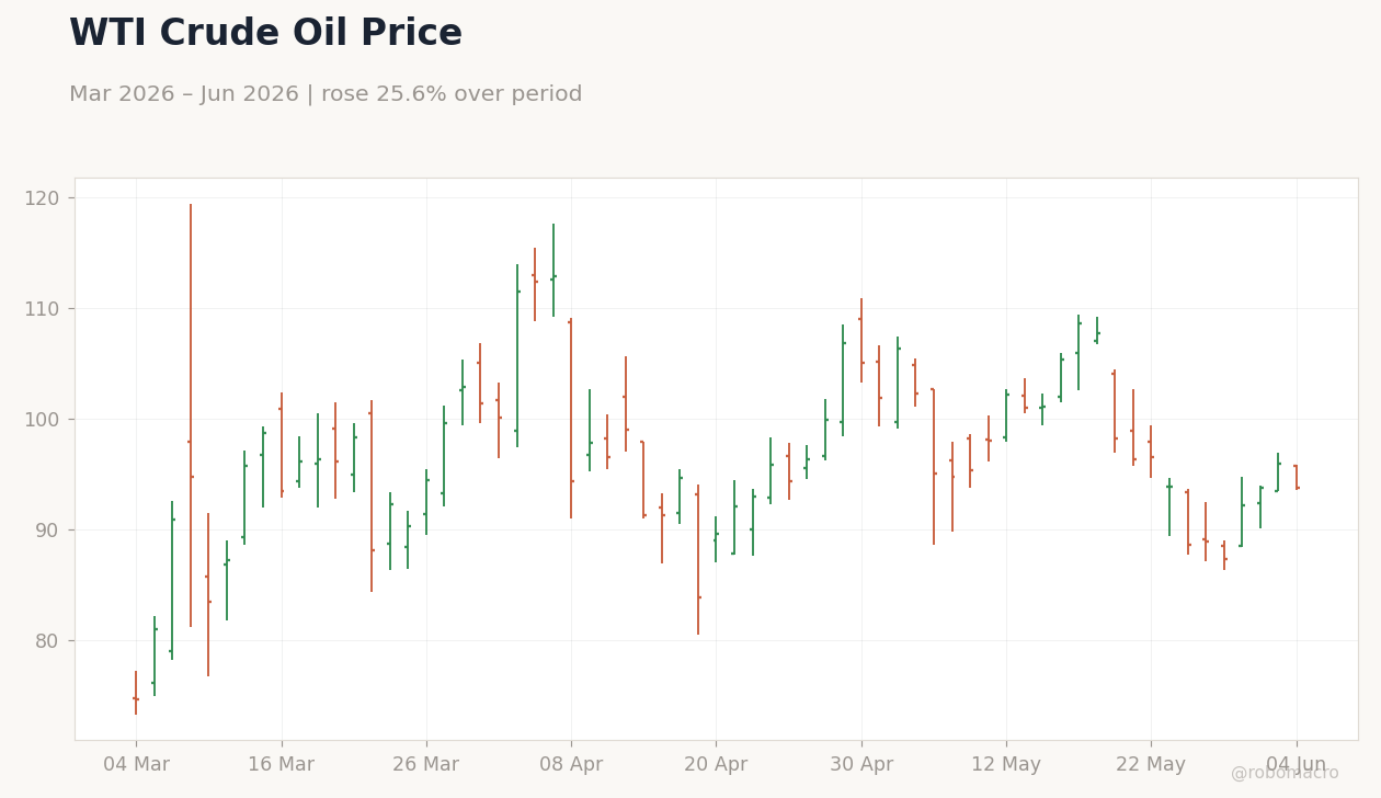 WTI Crude Oil Price
