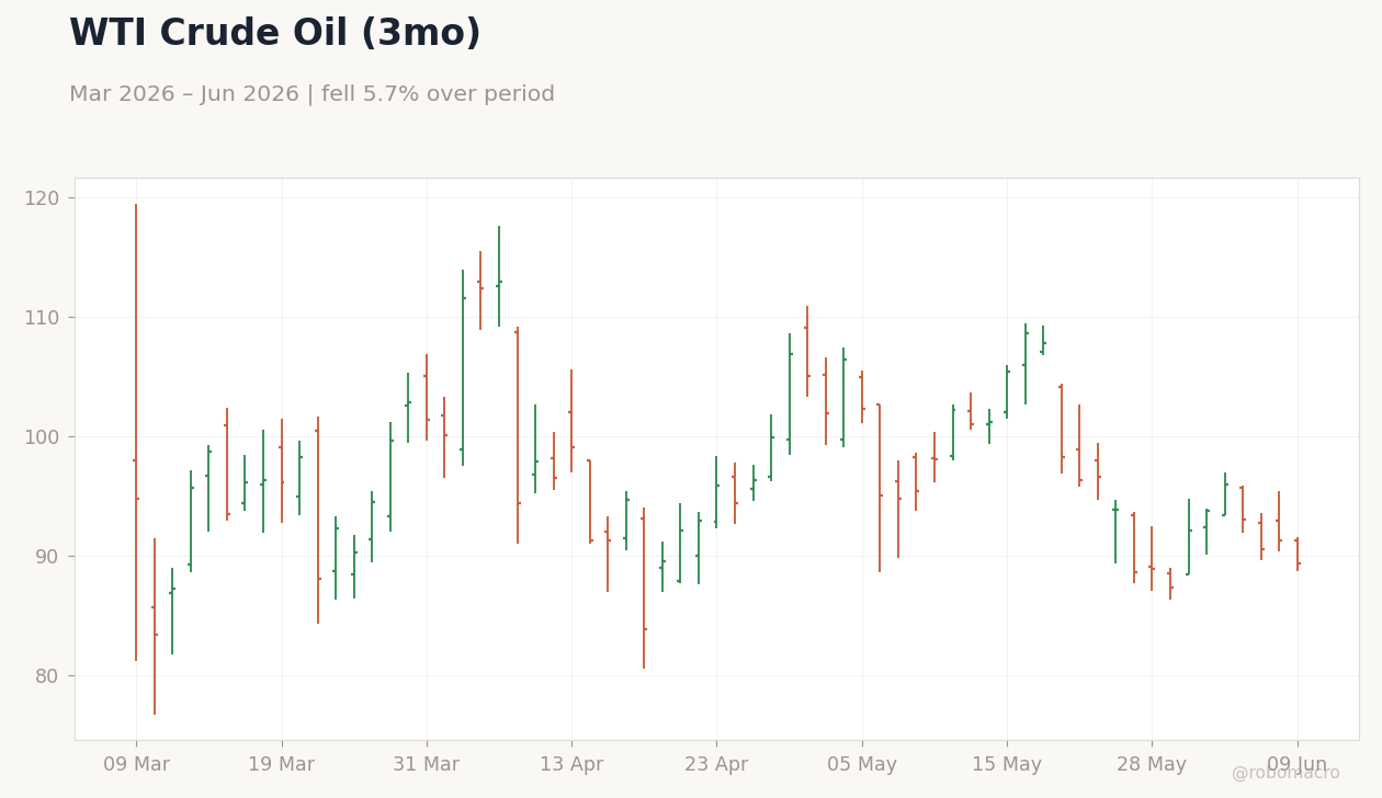 WTI Crude Oil (3mo)