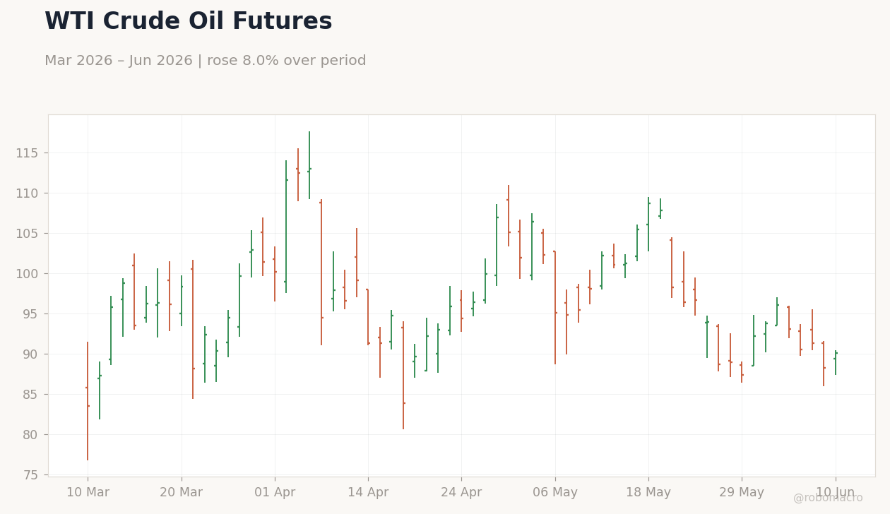 WTI Crude Oil Futures
