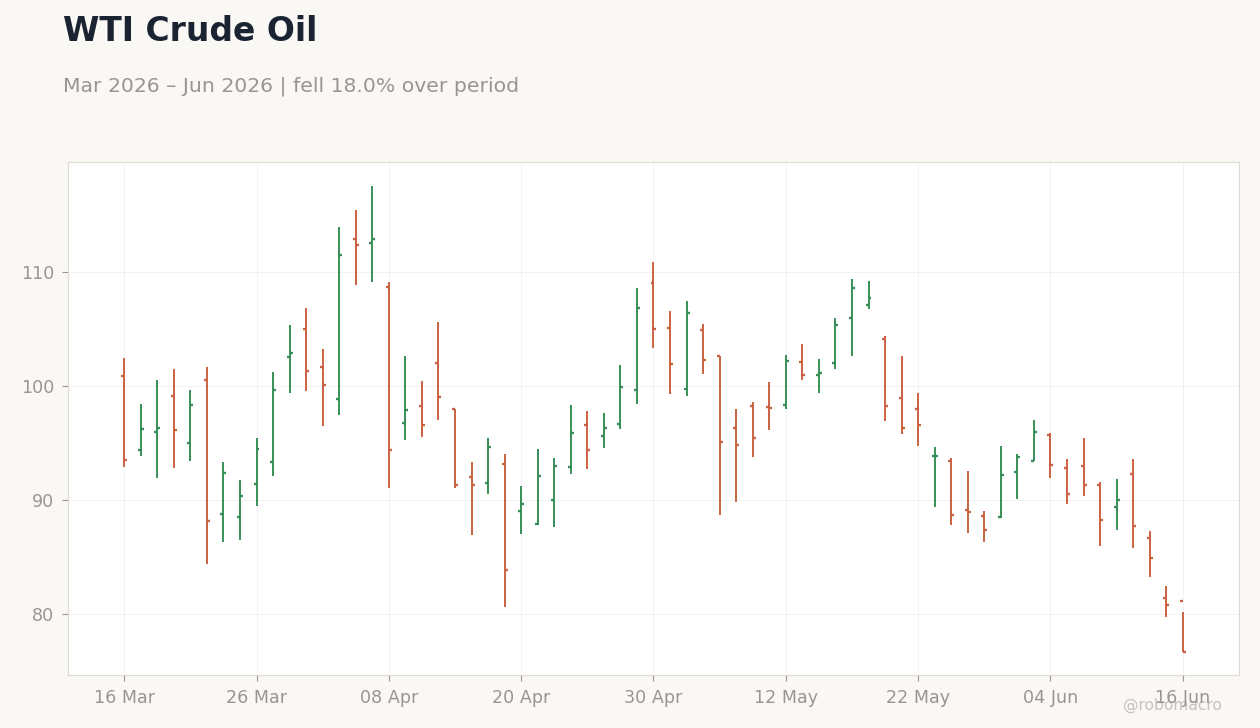 WTI Crude Oil