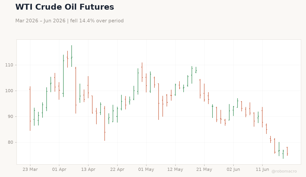 WTI Crude Oil Futures