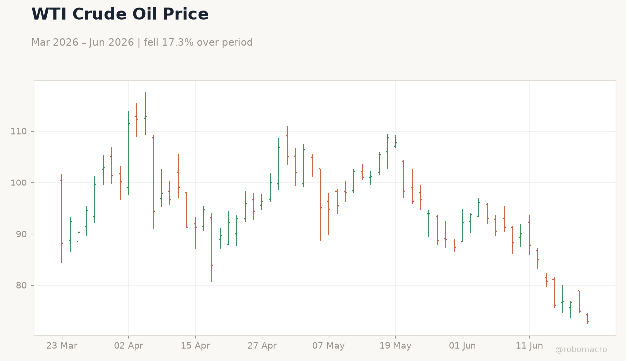 WTI Crude Oil Price
