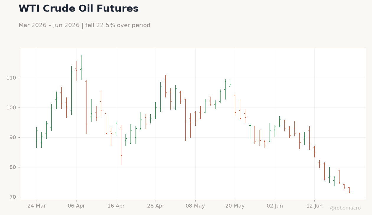 WTI Crude Oil Futures