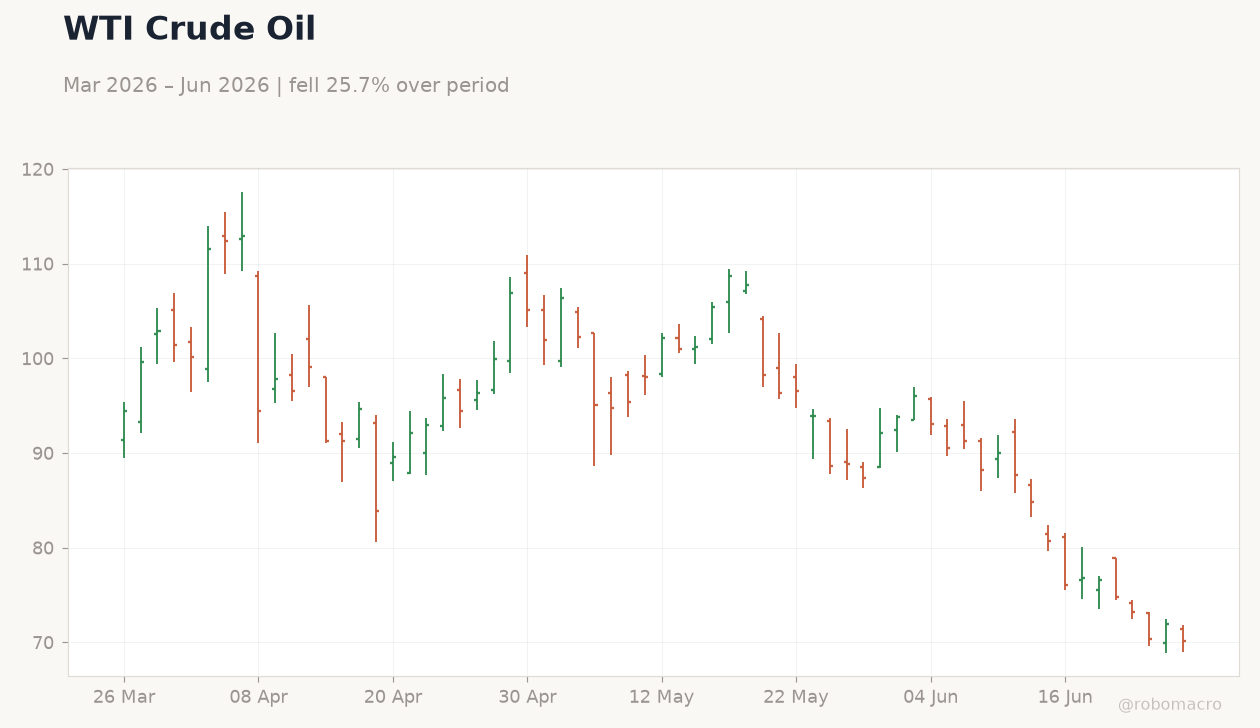 WTI Crude Oil