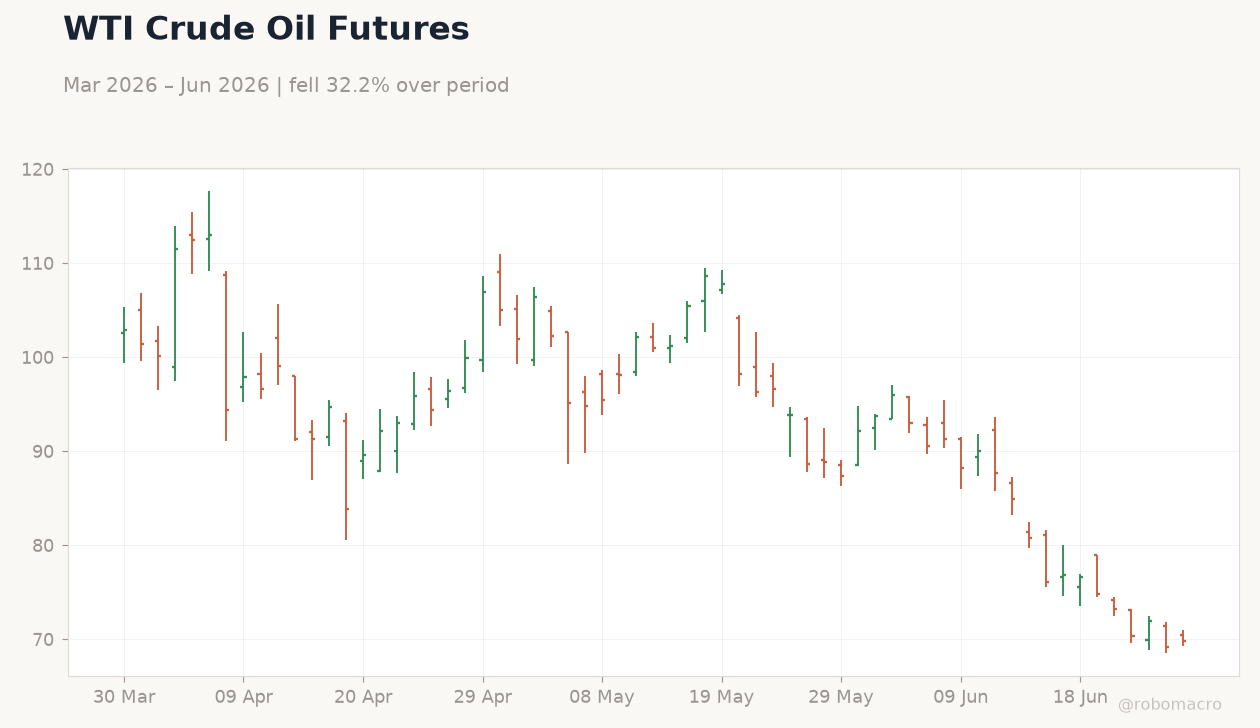 WTI Crude Oil Futures