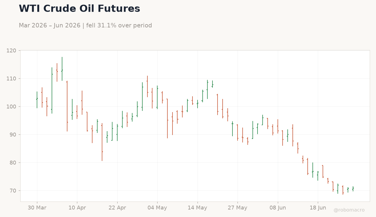 WTI Crude Oil Futures
