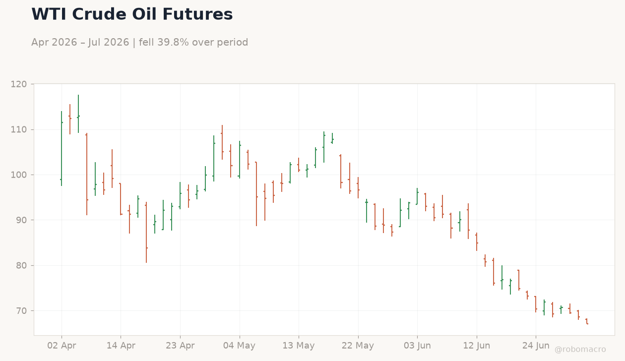 WTI Crude Oil Futures