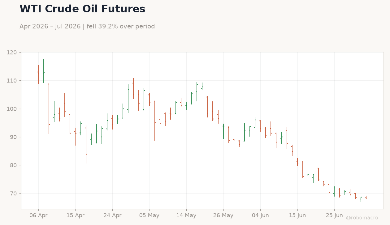 WTI Crude Oil Futures