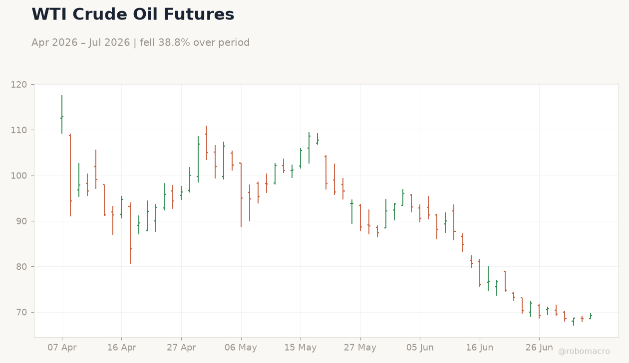 WTI Crude Oil Futures