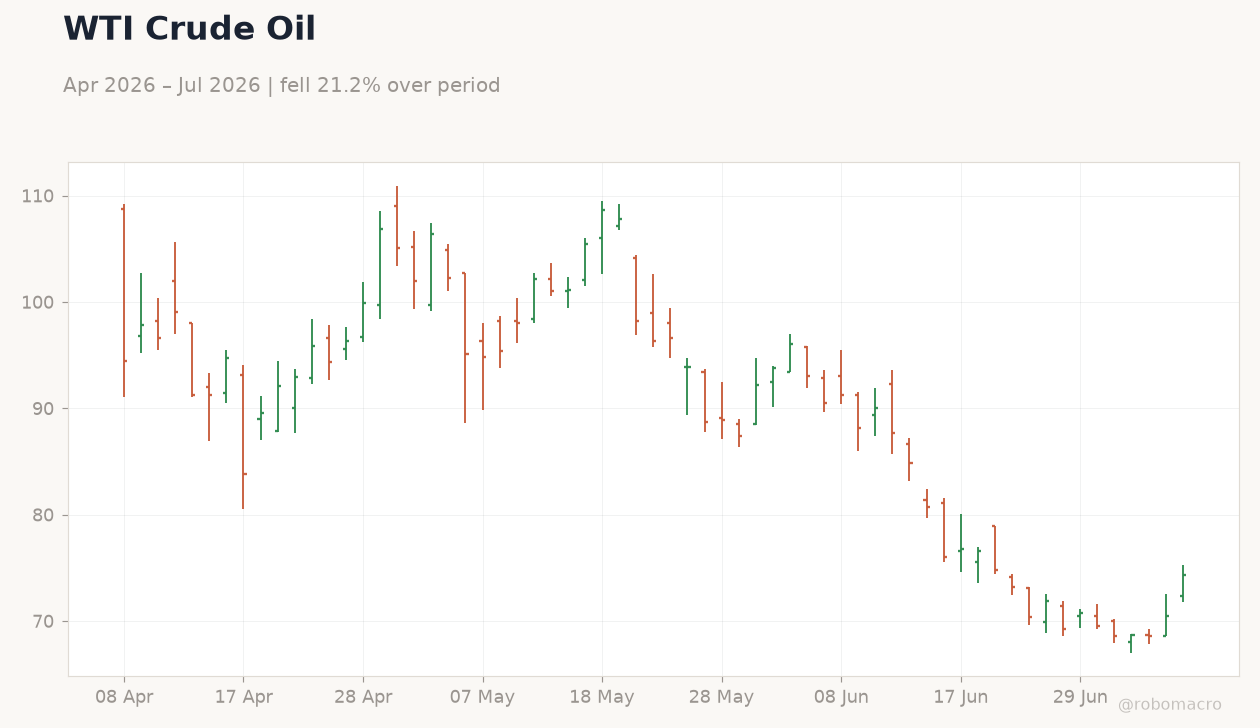 WTI Crude Oil