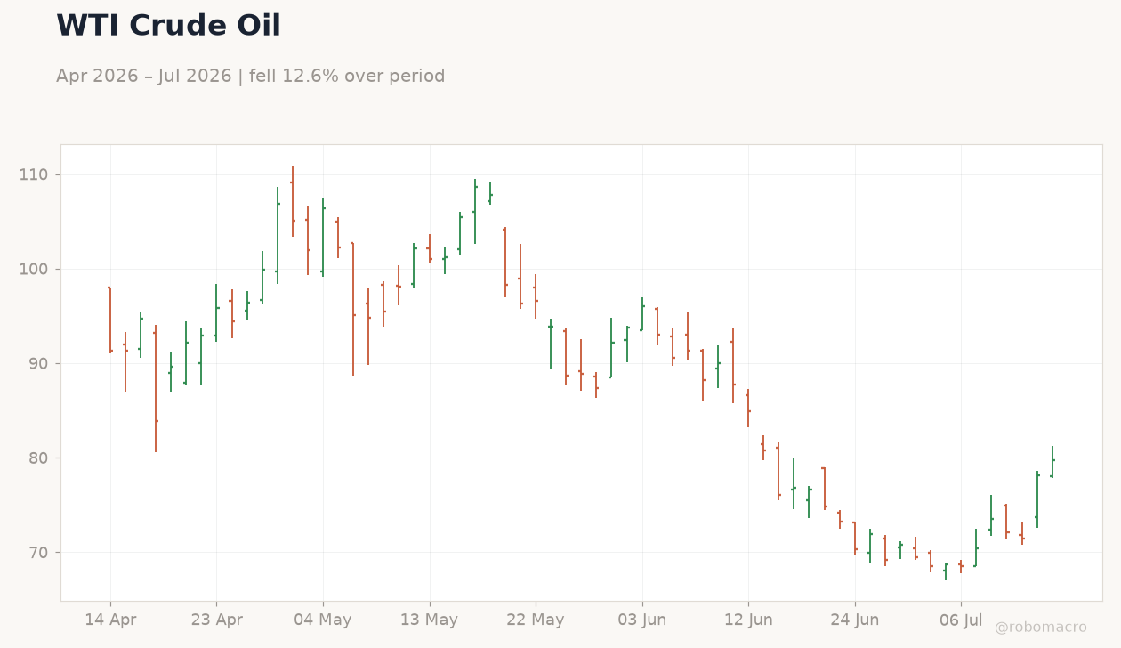 WTI Crude Oil