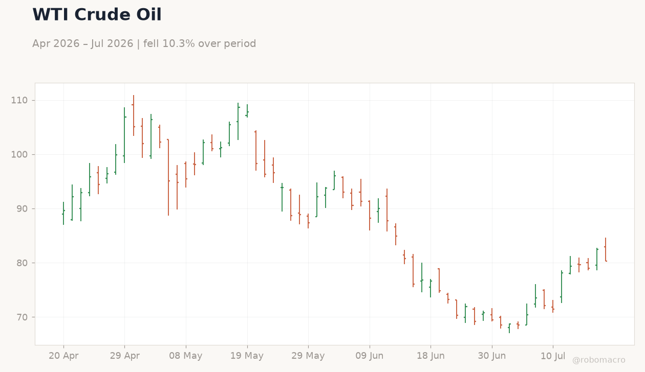 WTI Crude Oil