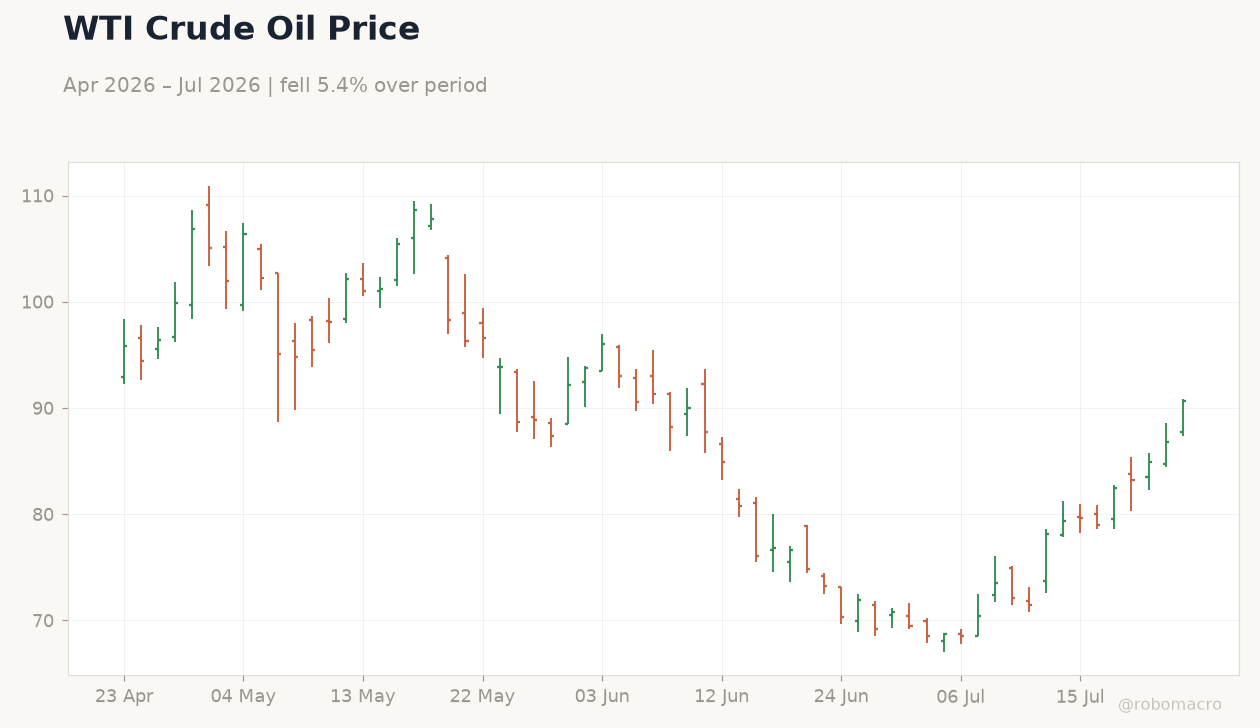 WTI Crude Oil Price