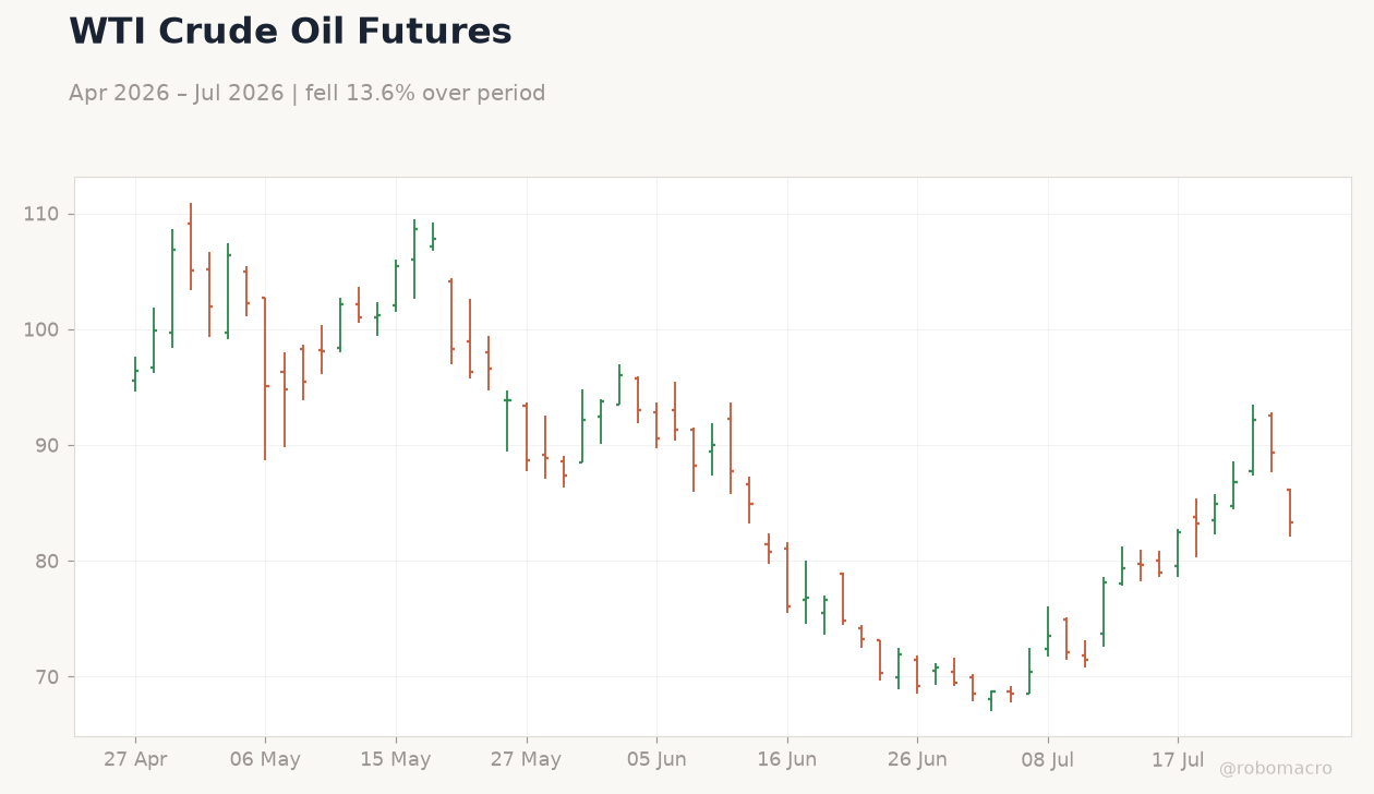 WTI Crude Oil Futures