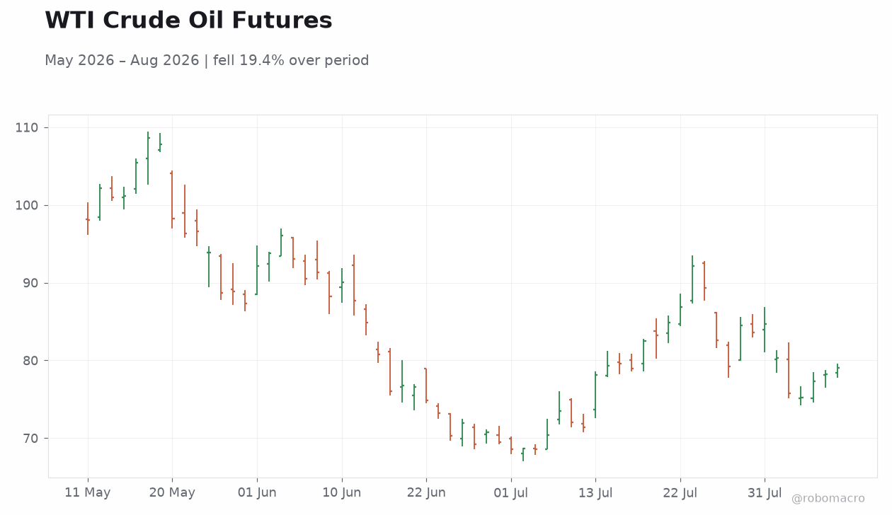 WTI Crude Oil Futures