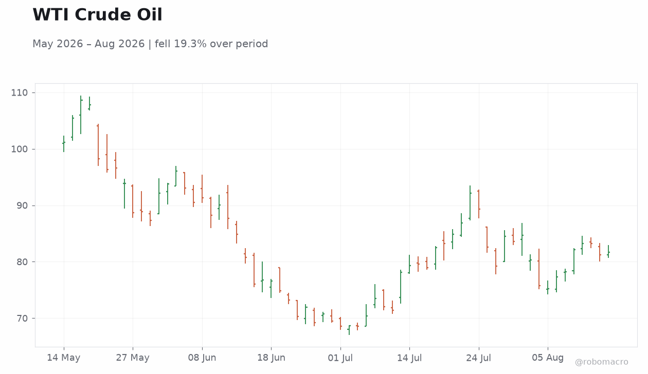 WTI Crude Oil