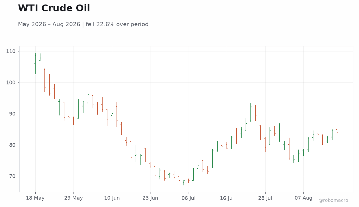 WTI Crude Oil