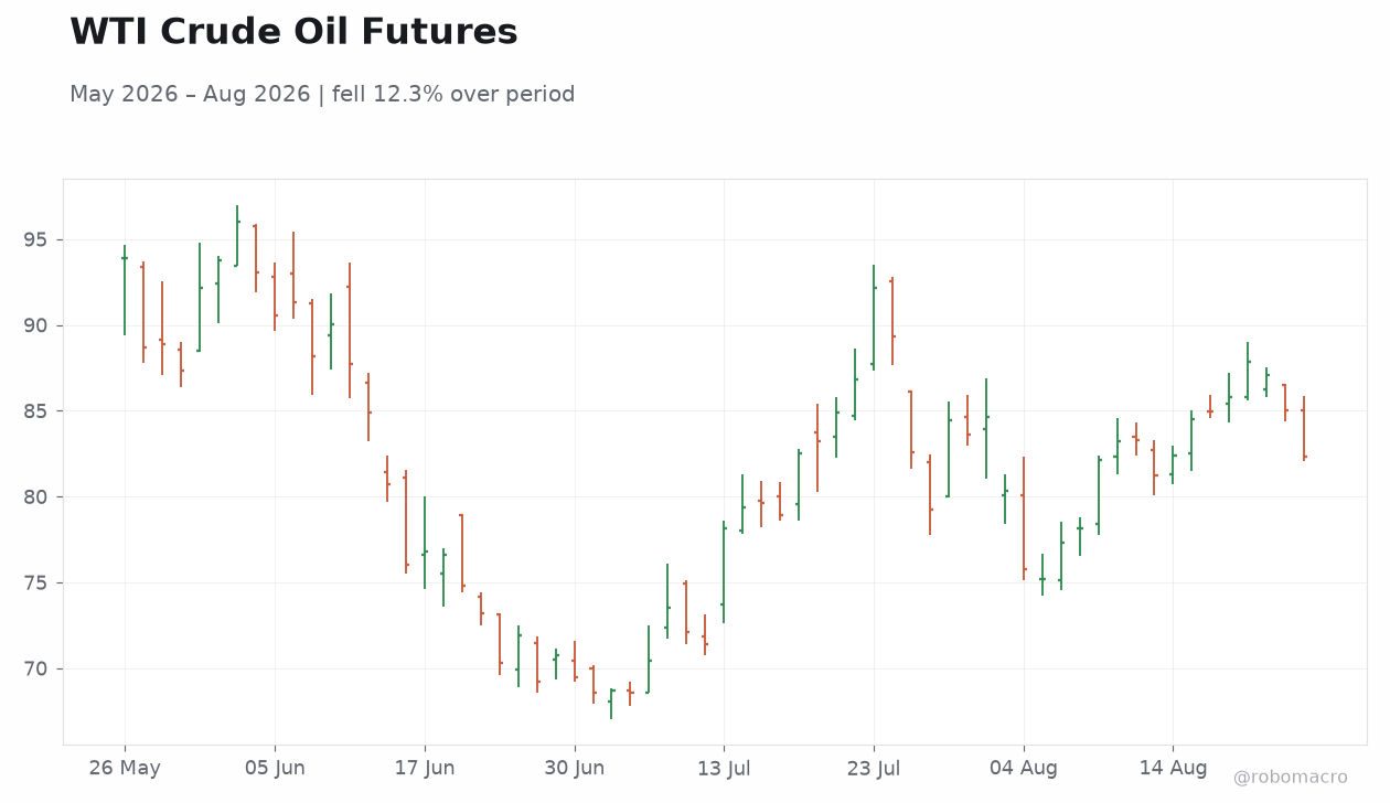 WTI Crude Oil Futures