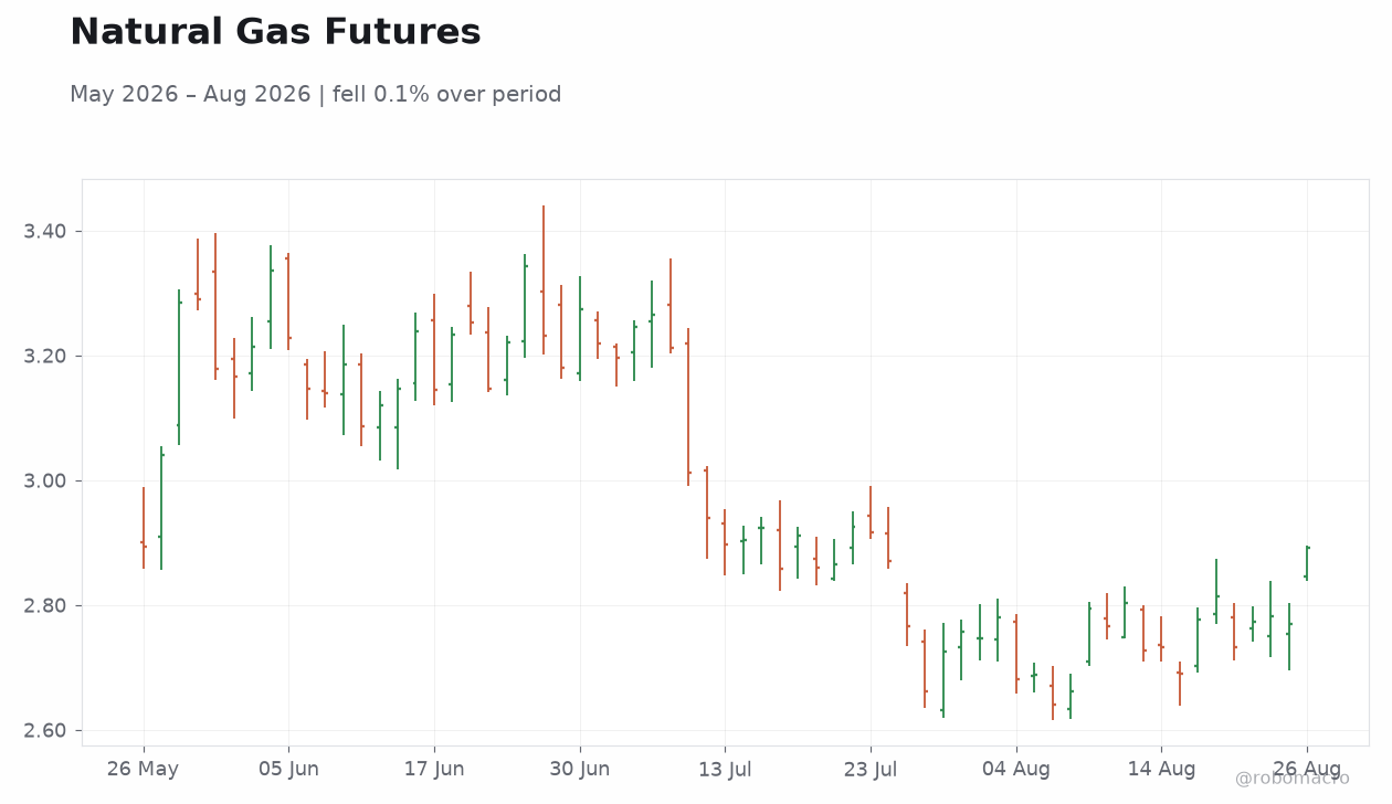 Natural Gas Futures