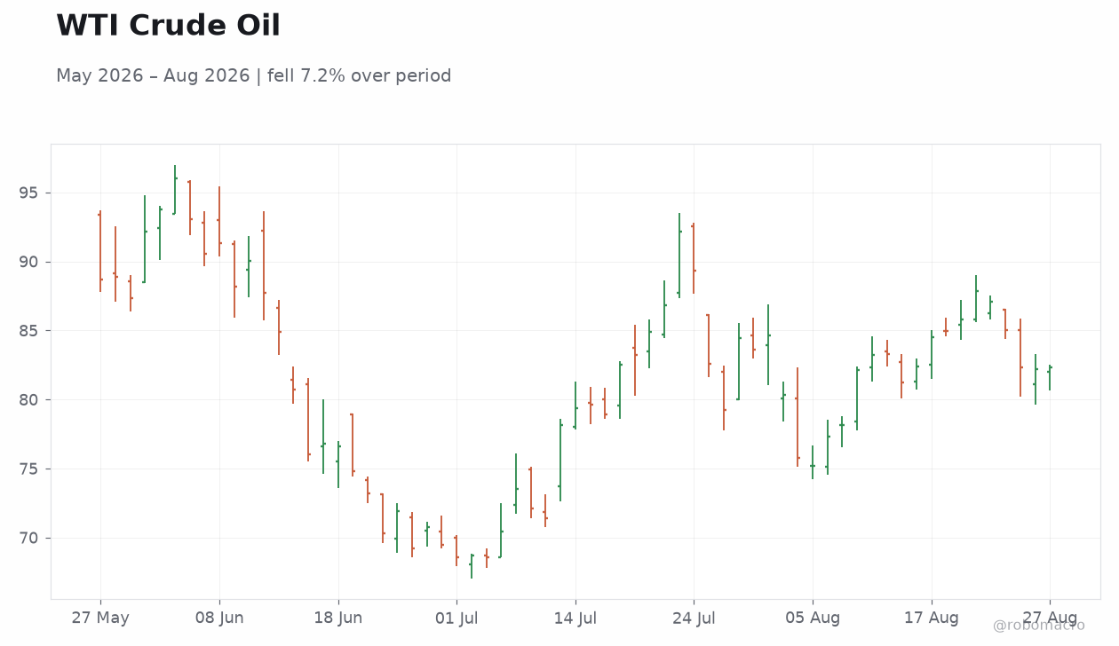 WTI Crude Oil