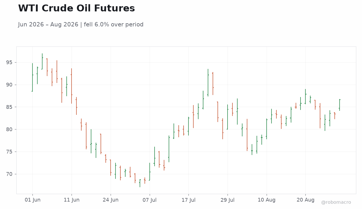 WTI Crude Oil Futures