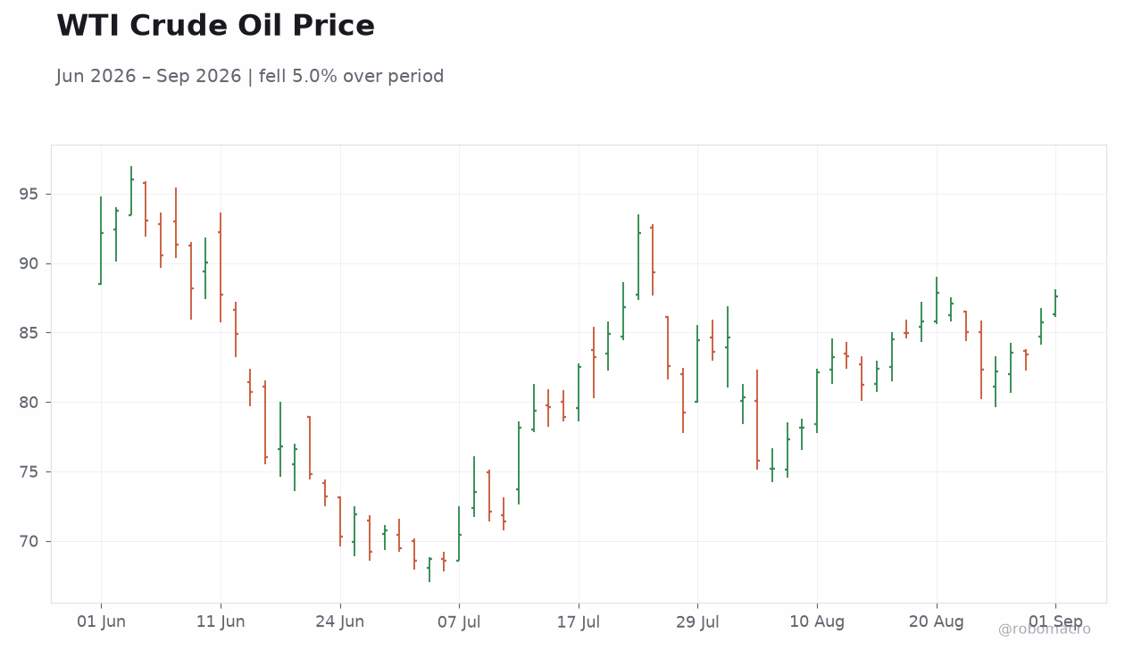 WTI Crude Oil Price