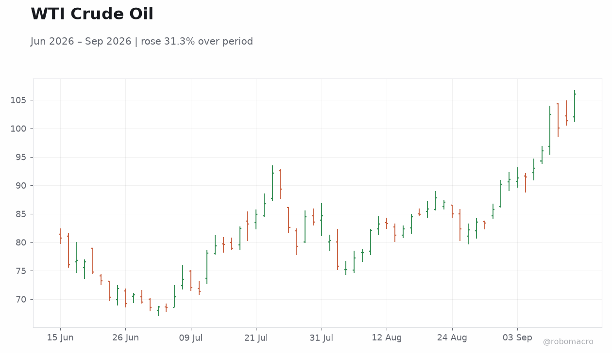 WTI Crude Oil